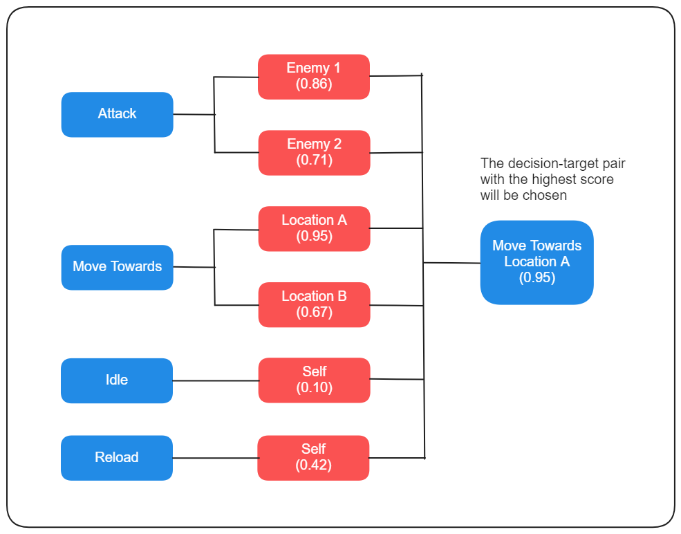 Attachments/UtilityIntelligence/Documentation/UtilityAgent/Decisions/decisions-per-target.png